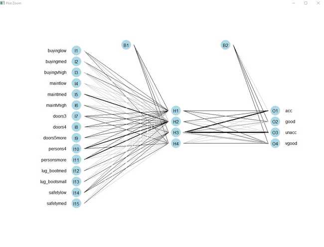Neural network plot