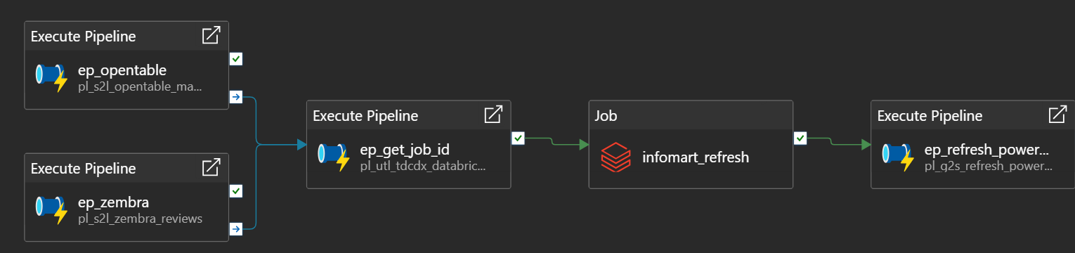 The L00 control master pipeline: two source masters run in parallel, then a Databricks job, then a Power BI refresh
