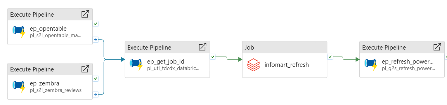 The L00 control master pipeline: two source masters run in parallel, then a Databricks job, then a Power BI refresh
