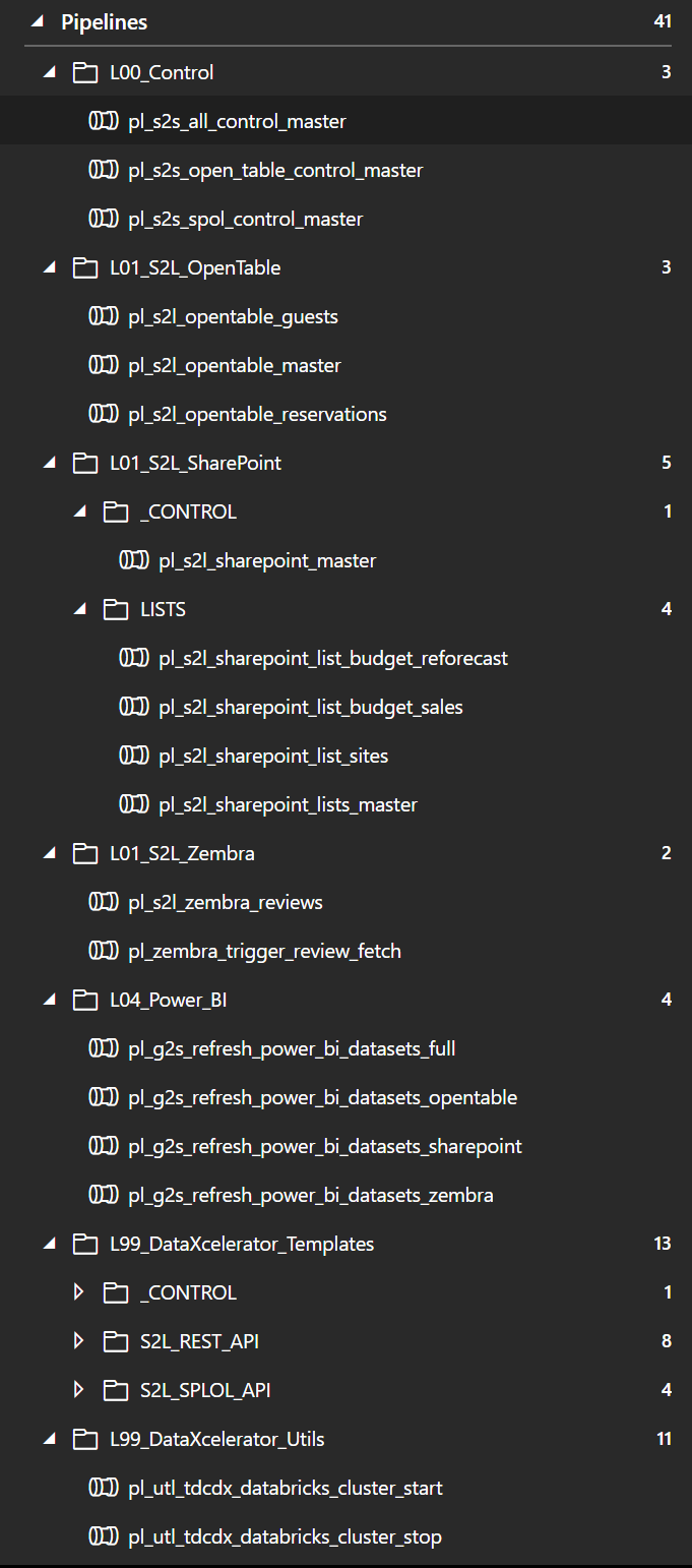 Data Factory resource tree: L00 control, one L01 folder per source system, L04 Power BI, L99 DataXcelerator templates and utilities