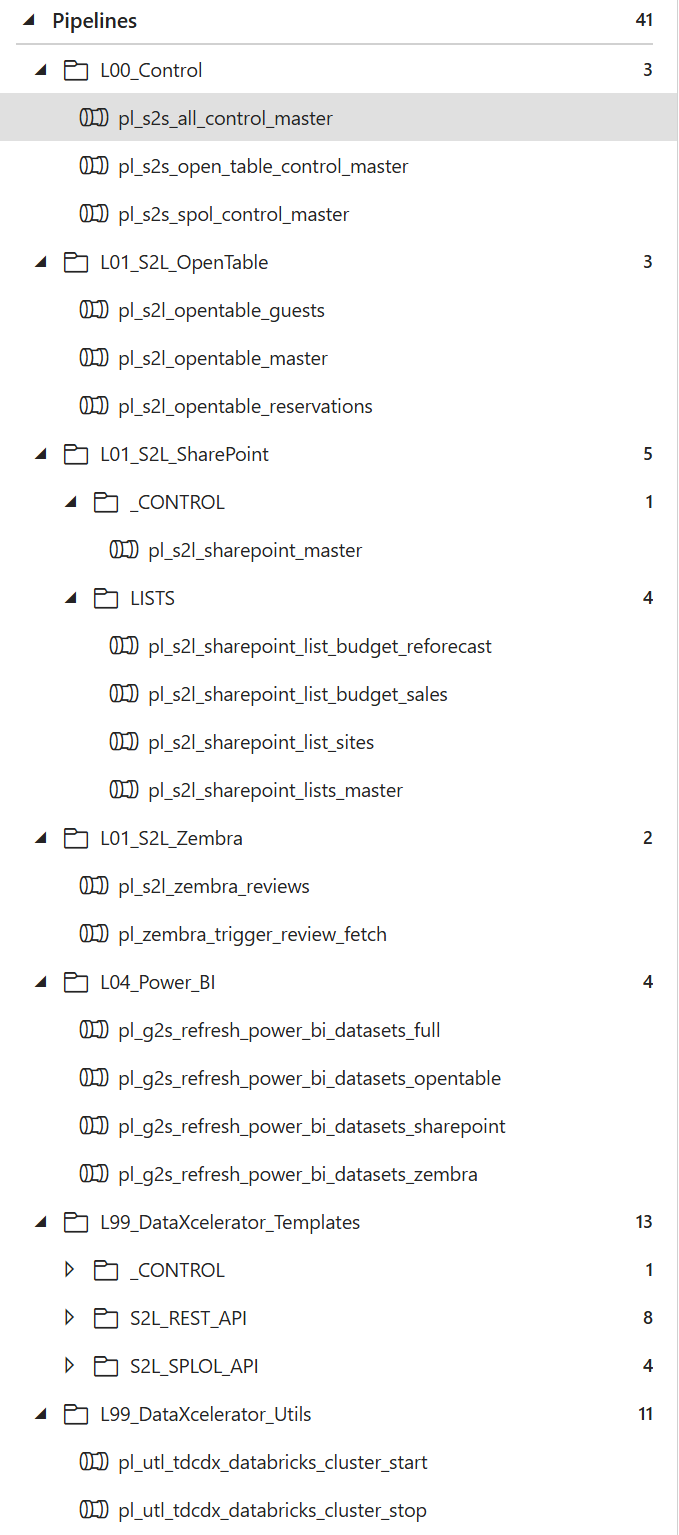 Data Factory resource tree: L00 control, one L01 folder per source system, L04 Power BI, L99 DataXcelerator templates and utilities